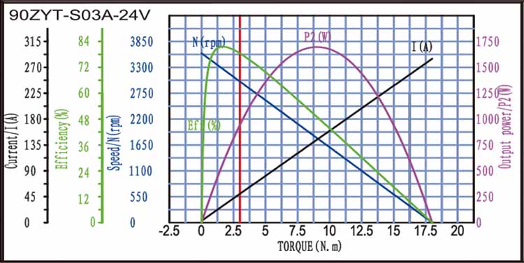 90ZYT-S03A Brushed DC Motor Torque Curve 90ZYT-S03A Brushed DC Motor Torque Curve