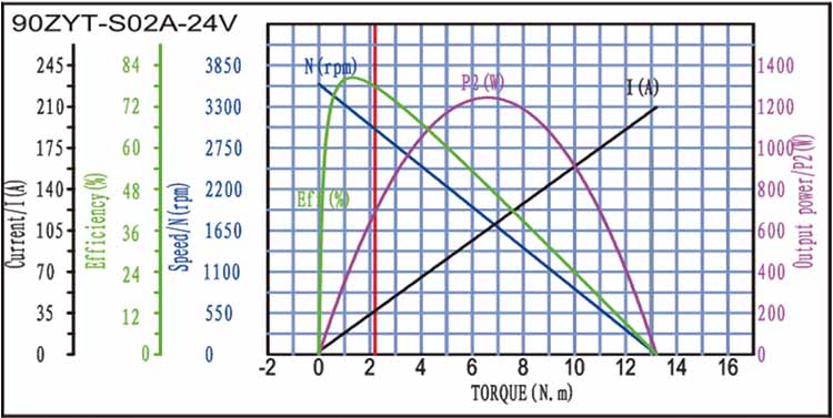 90ZYT-S02A Brushed DC Motor Torque Curve 90ZYT-S02A Brushed DC Motor Torque Curve
