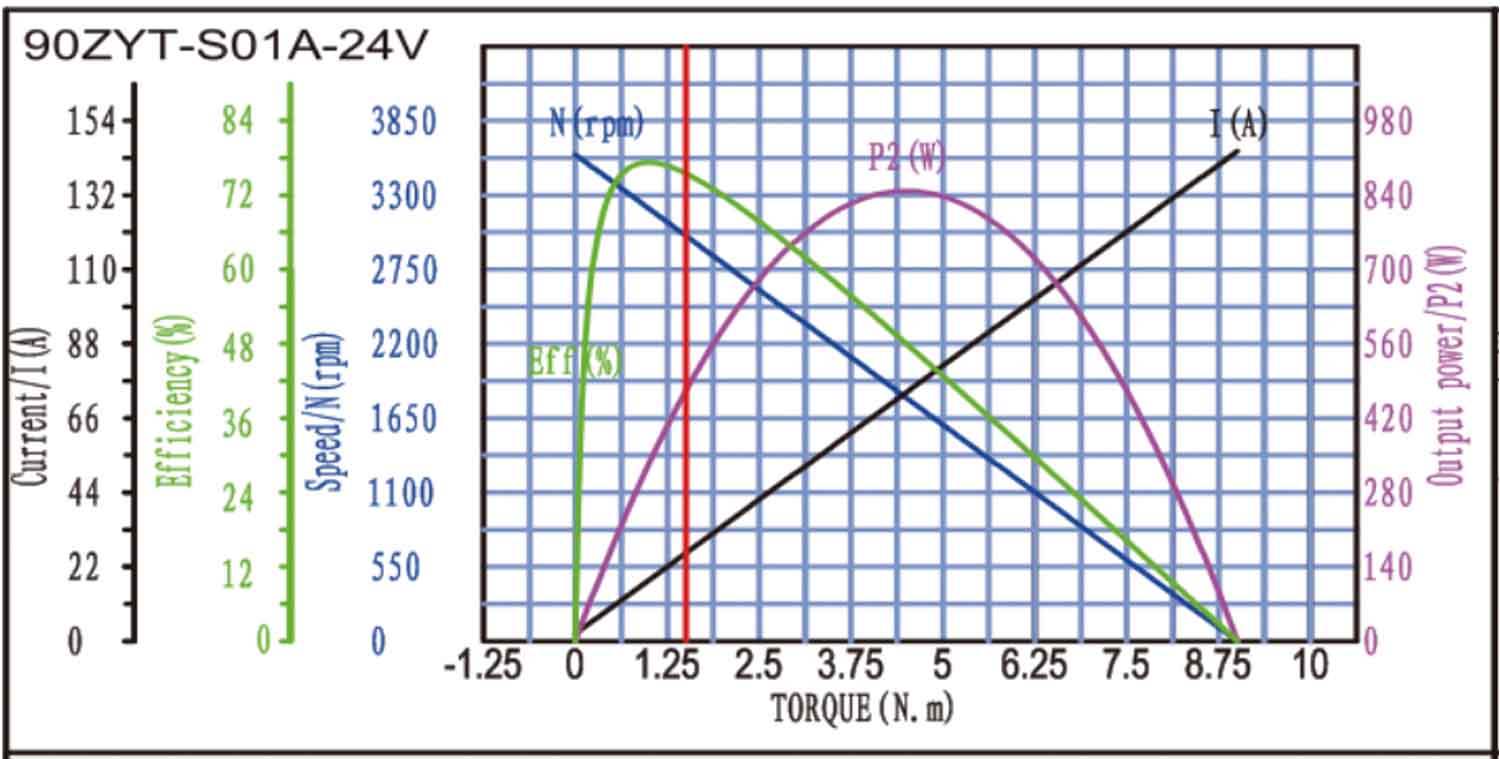 90ZYT-S01A Brushed DC Motor Torque Curve 90ZYT-S01A Brushed DC Motor Torque Curve
