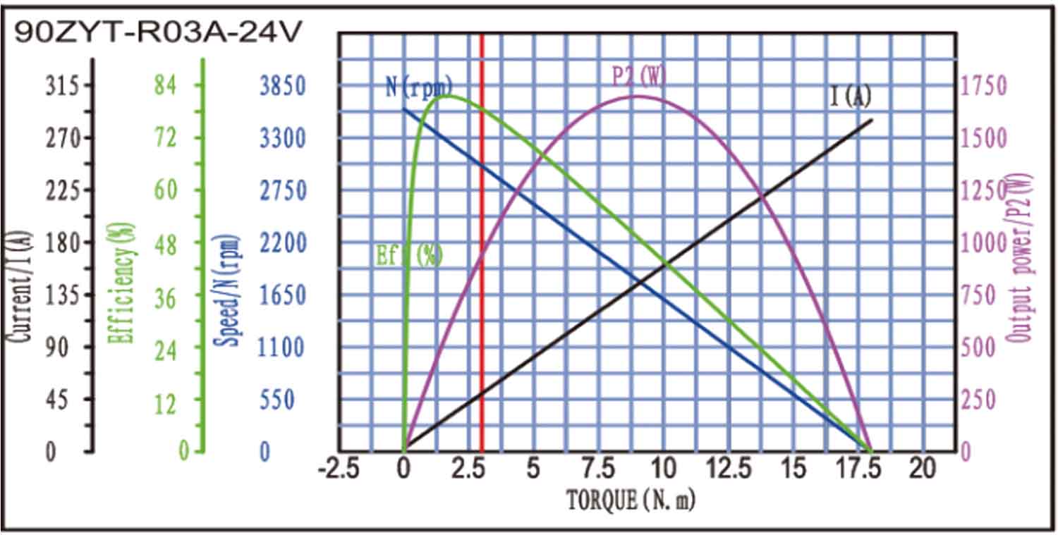 90ZYT-R03A Brushed DC Motor Torque Curve 90ZYT-R03A Brushed DC Motor Torque Curve