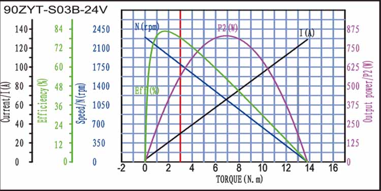 90ZYT-S03B Brushed DC Motor Torque Curve 90ZYT-S03B Brushed DC Motor Torque Curve