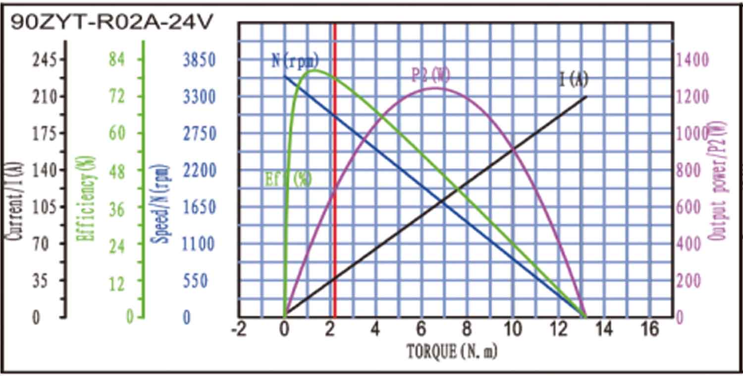 90ZYT-R02A Brushed DC Motor Torque Curve 90ZYT-R02A Brushed DC Motor Torque Curve