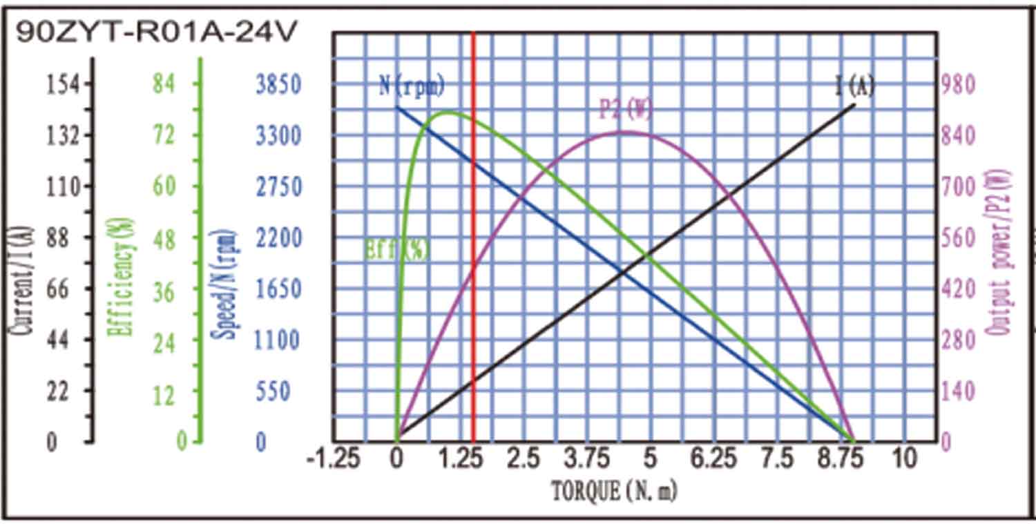 90ZYT Series Brushed DC Motor Torque Curve 90ZYT Series Brushed DC Motor Torque Curve