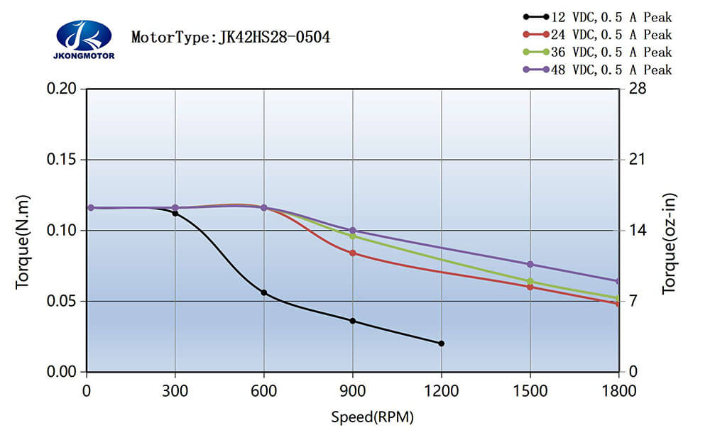 JK42HS28-0504 标准运行力矩图