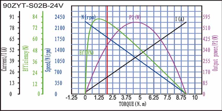 90ZYT-S02B Brushed DC Motor Torque Curve