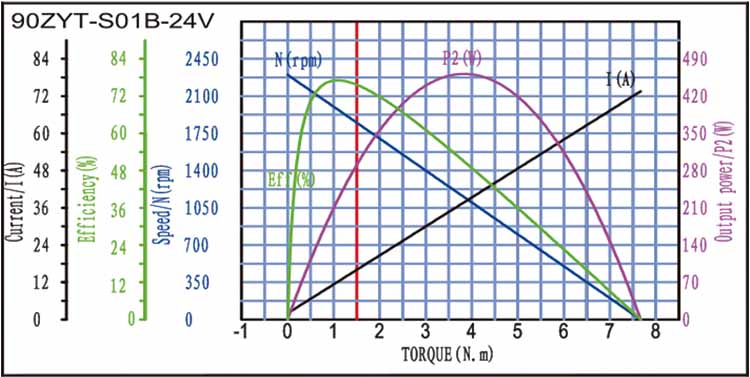 90ZYT-S01B Brushed DC Motor Torque Curve