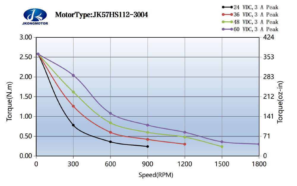 JK57HS112-3004 标准运行力矩图