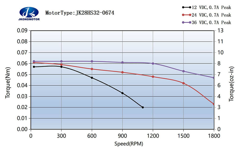 28HS32-0674 标准运行力矩图