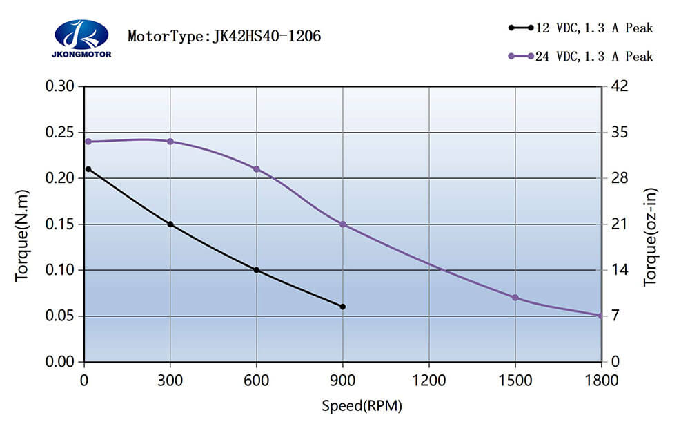 JK42HS40-1206 标准运行力矩图