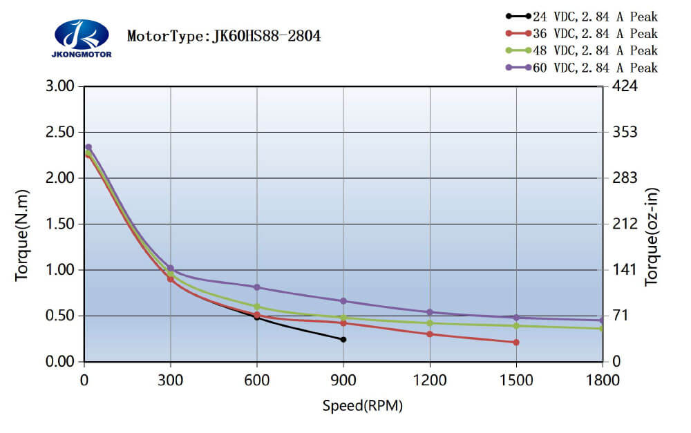 JK60HS88-2804 标准运行力矩图