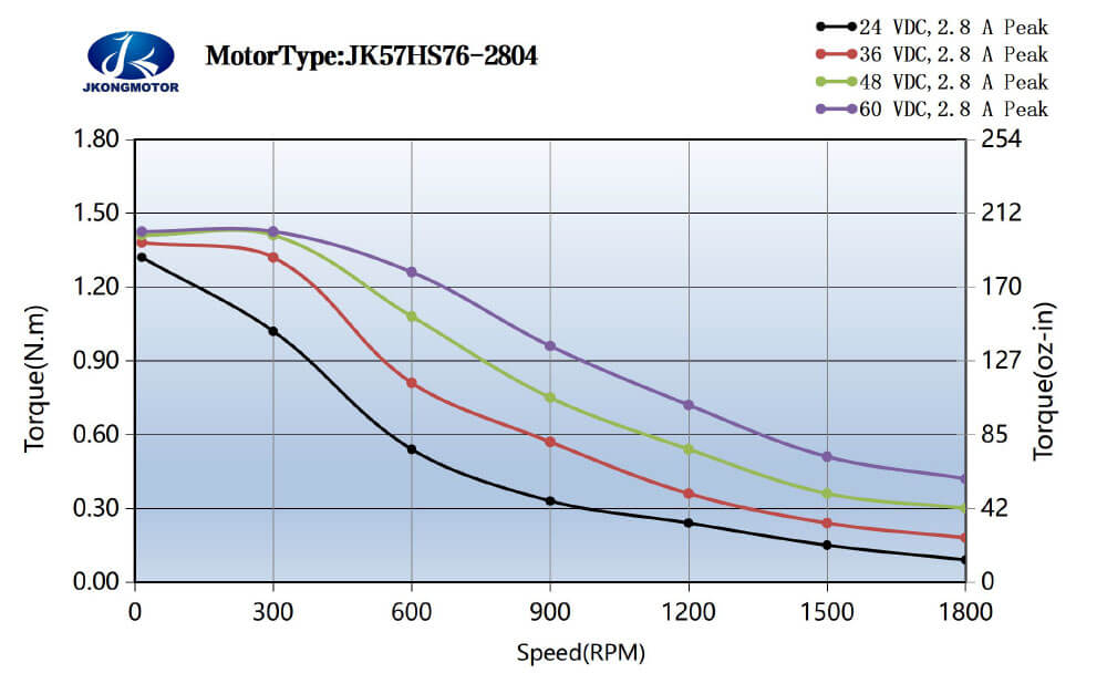 JK57HS76-2804 标准运行力矩图