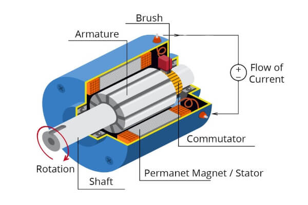 How Does a Brushed DC Motor Work?