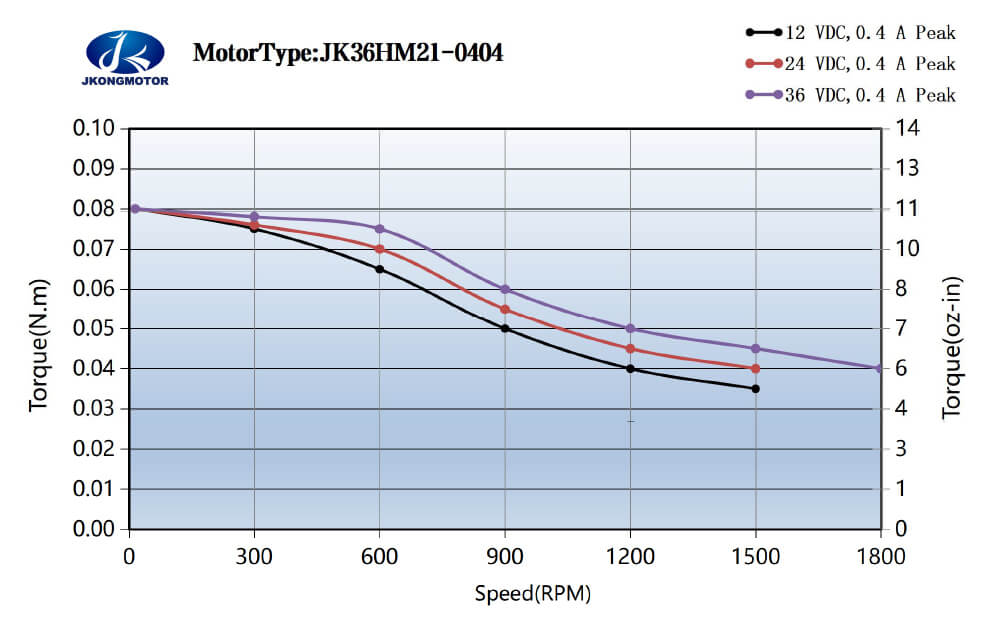 JK36HM21-0404 标准运行力矩图