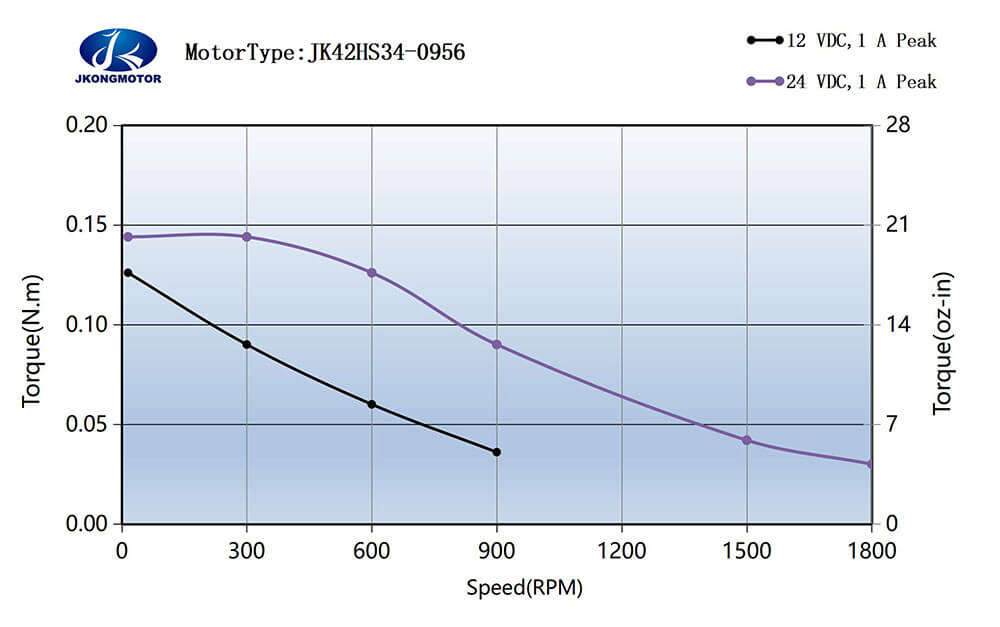 JK42HS34-0956 标准运行力矩图