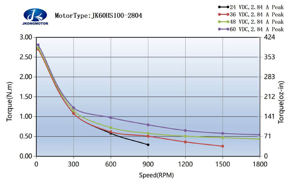 JK60HS100-2804 标准运行力矩图